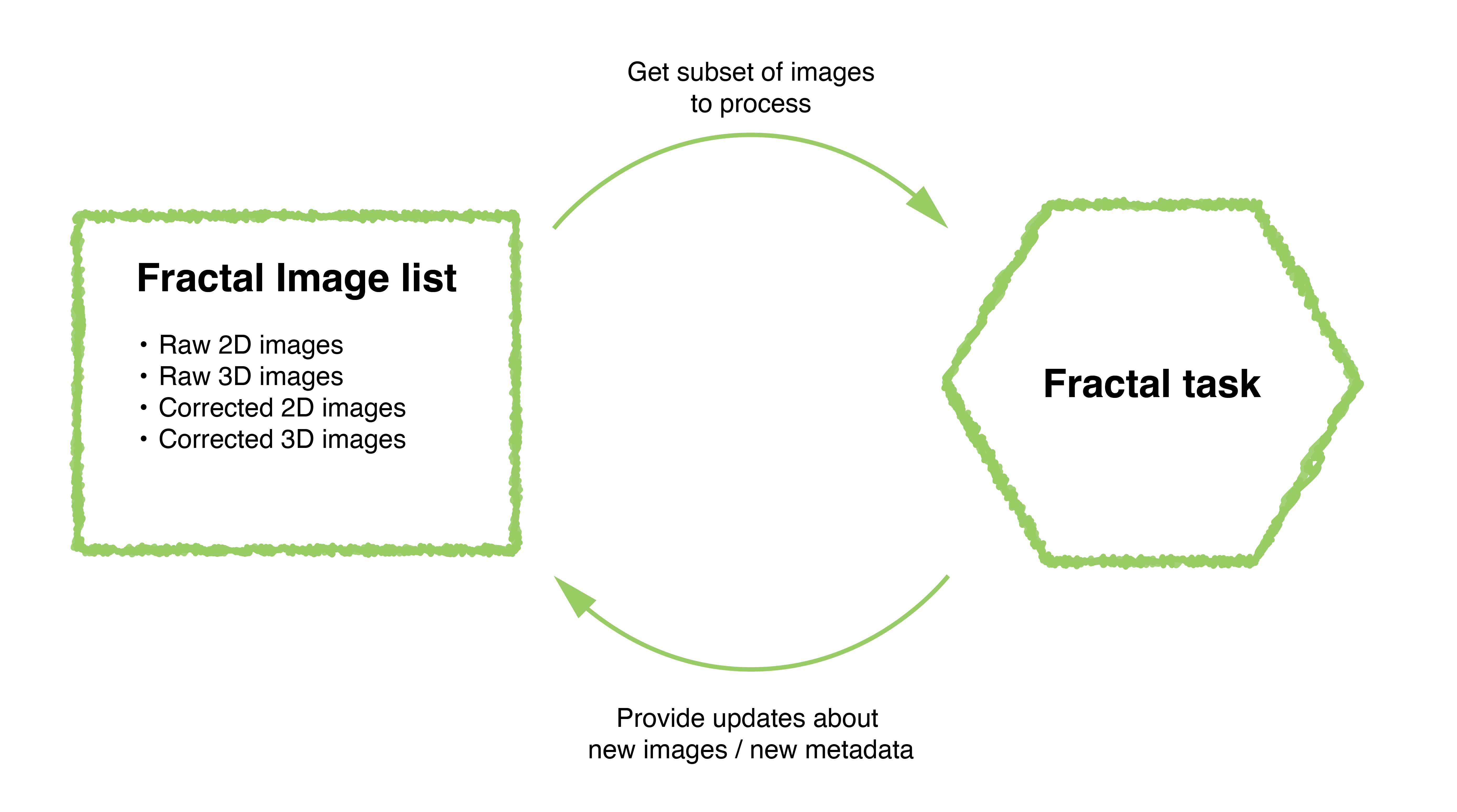 Fractal task model