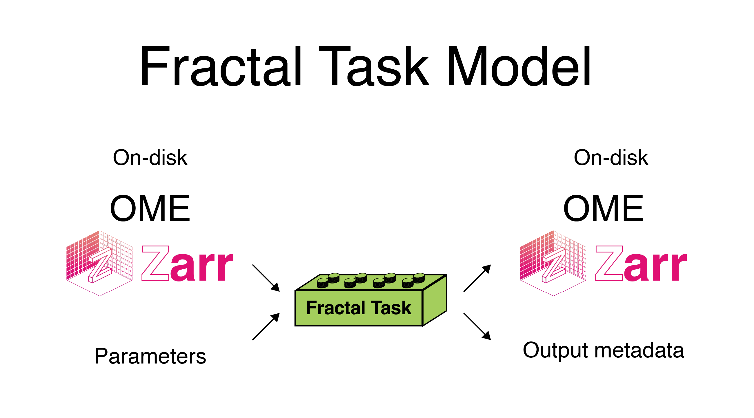 Fractal task model