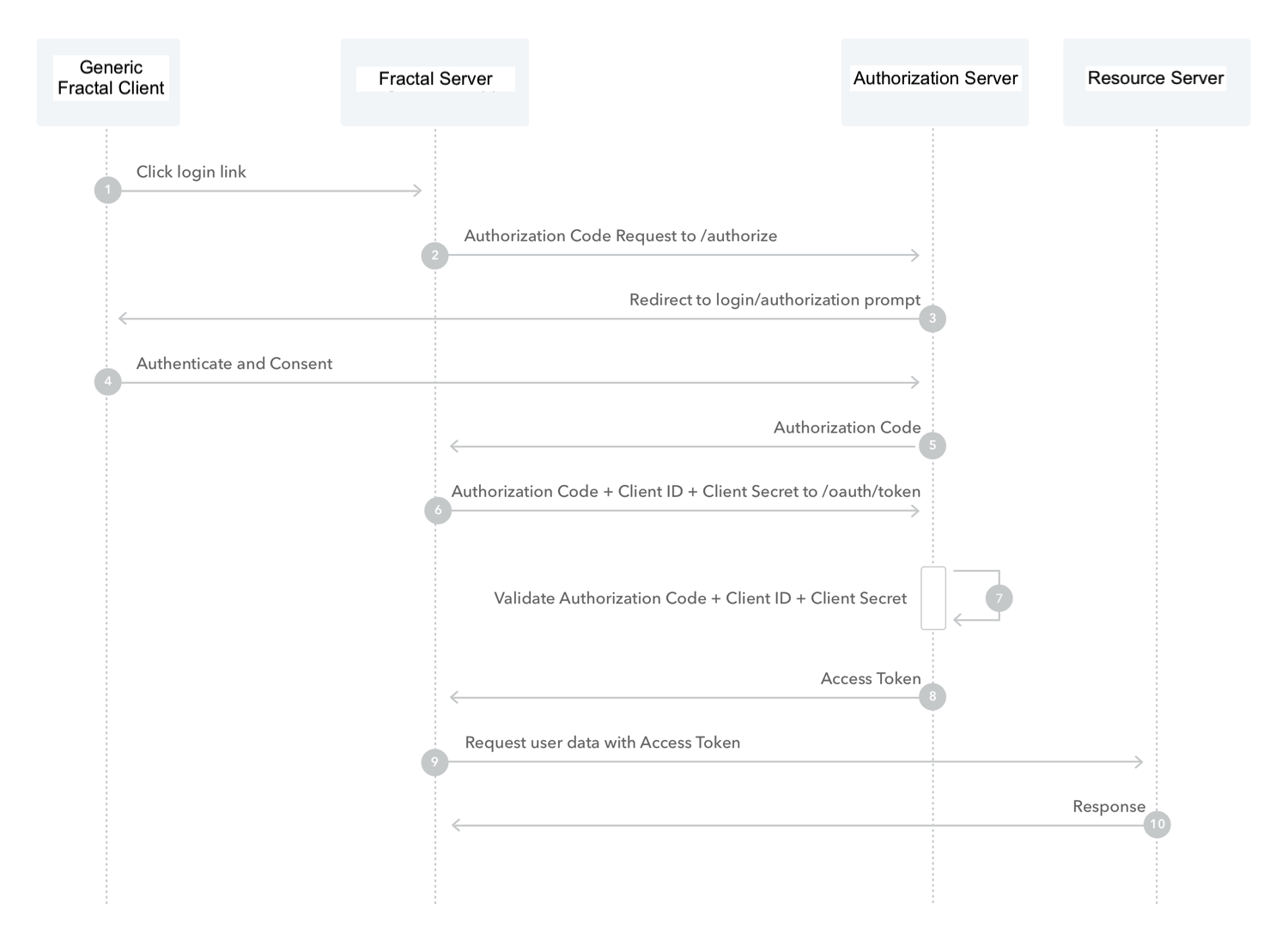 Authorization Code Flow